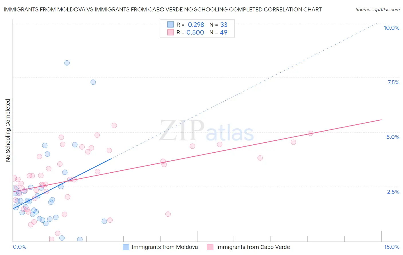 Immigrants from Moldova vs Immigrants from Cabo Verde No Schooling Completed