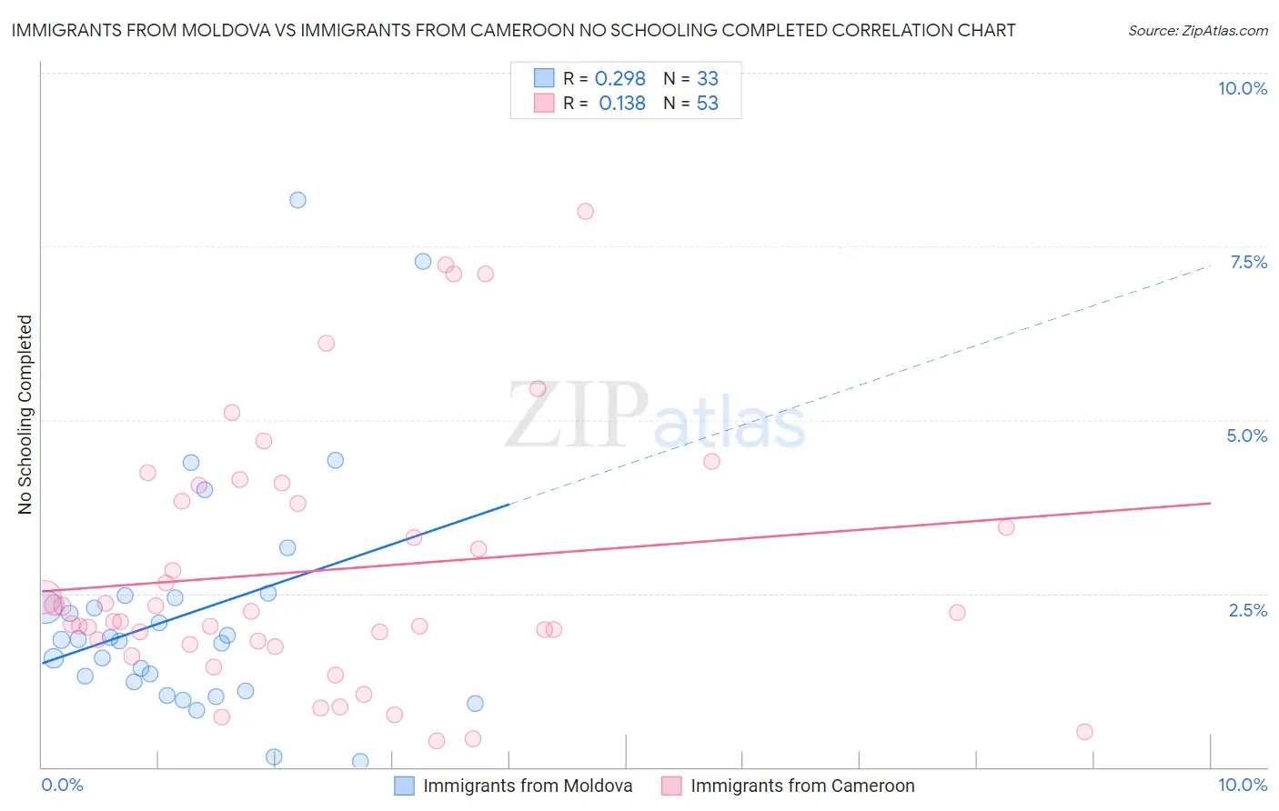 Immigrants from Moldova vs Immigrants from Cameroon No Schooling Completed