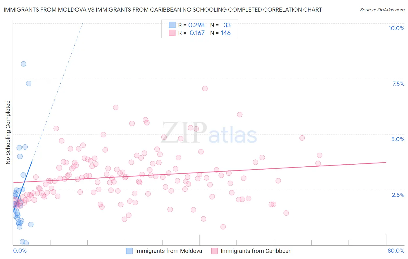 Immigrants from Moldova vs Immigrants from Caribbean No Schooling Completed