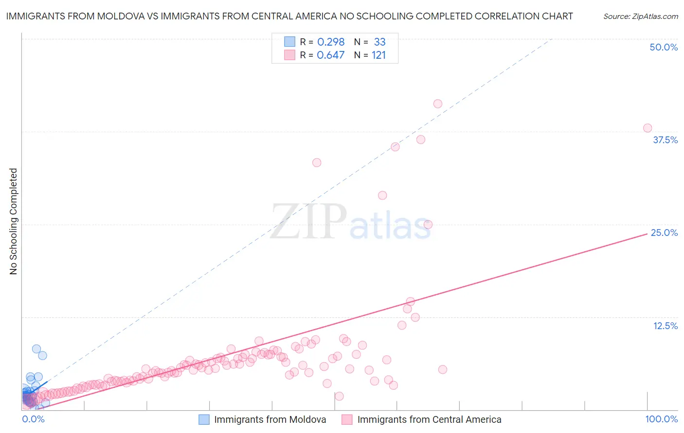 Immigrants from Moldova vs Immigrants from Central America No Schooling Completed