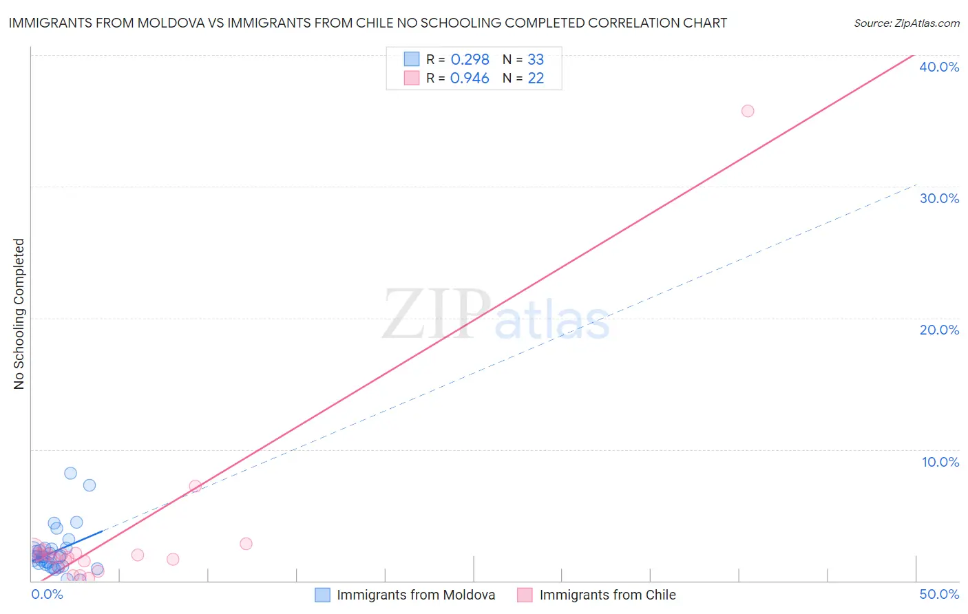 Immigrants from Moldova vs Immigrants from Chile No Schooling Completed