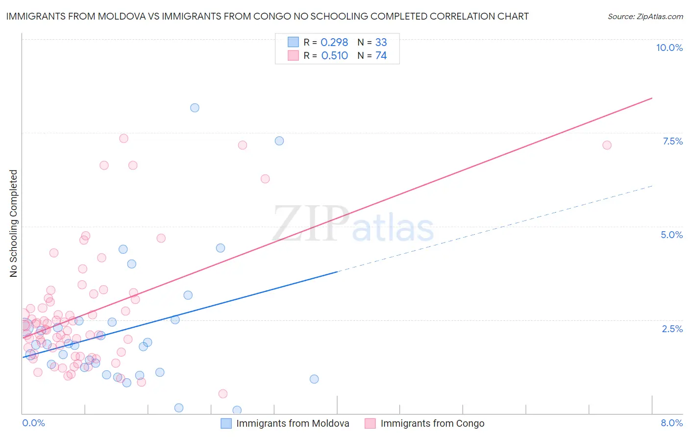 Immigrants from Moldova vs Immigrants from Congo No Schooling Completed