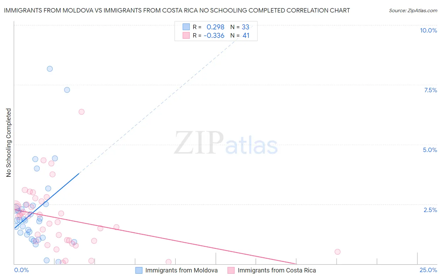 Immigrants from Moldova vs Immigrants from Costa Rica No Schooling Completed