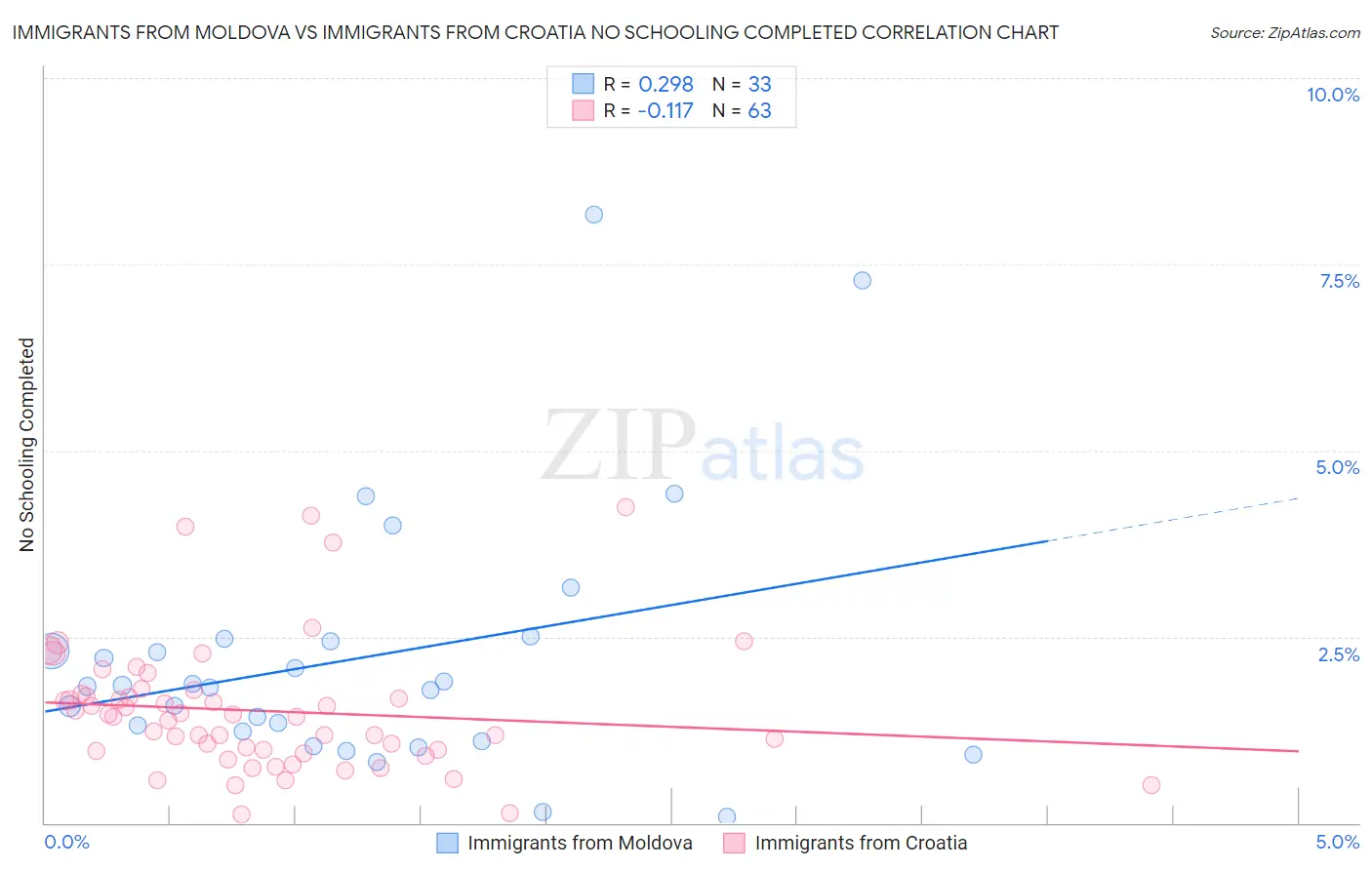 Immigrants from Moldova vs Immigrants from Croatia No Schooling Completed