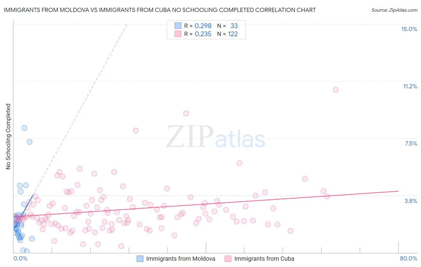 Immigrants from Moldova vs Immigrants from Cuba No Schooling Completed