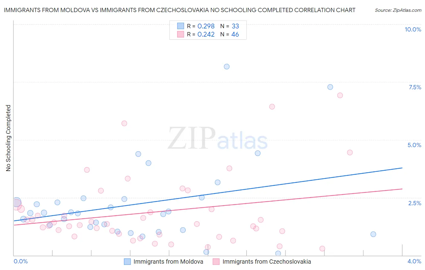 Immigrants from Moldova vs Immigrants from Czechoslovakia No Schooling Completed