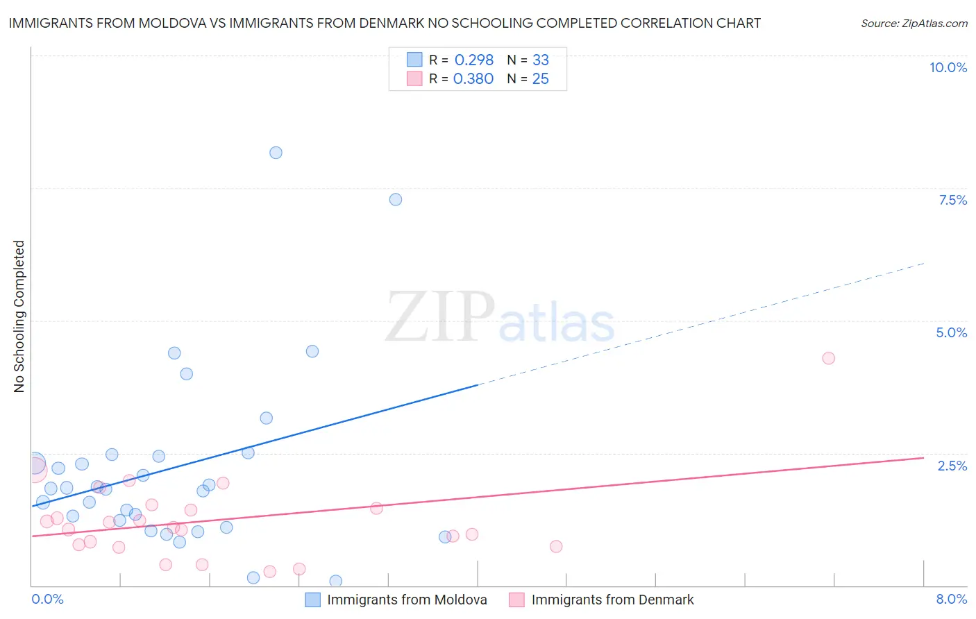 Immigrants from Moldova vs Immigrants from Denmark No Schooling Completed