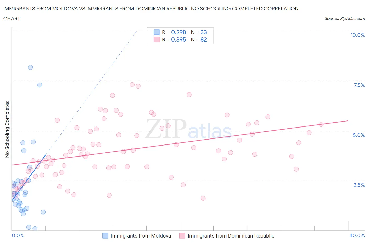 Immigrants from Moldova vs Immigrants from Dominican Republic No Schooling Completed