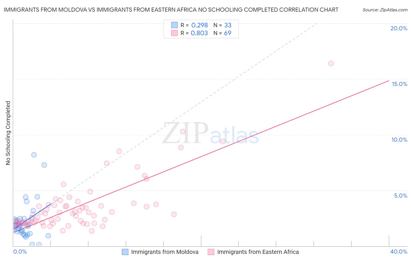 Immigrants from Moldova vs Immigrants from Eastern Africa No Schooling Completed