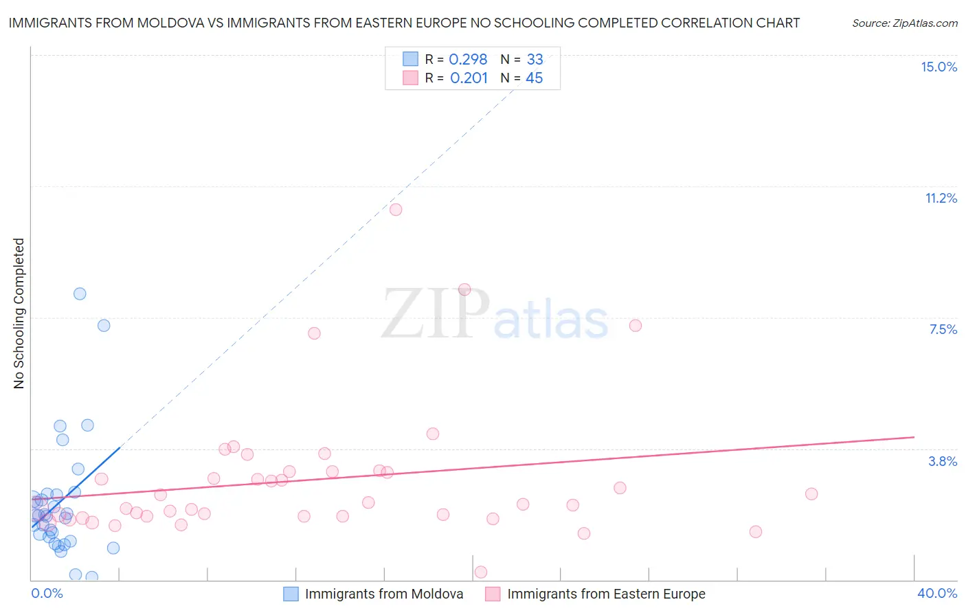 Immigrants from Moldova vs Immigrants from Eastern Europe No Schooling Completed