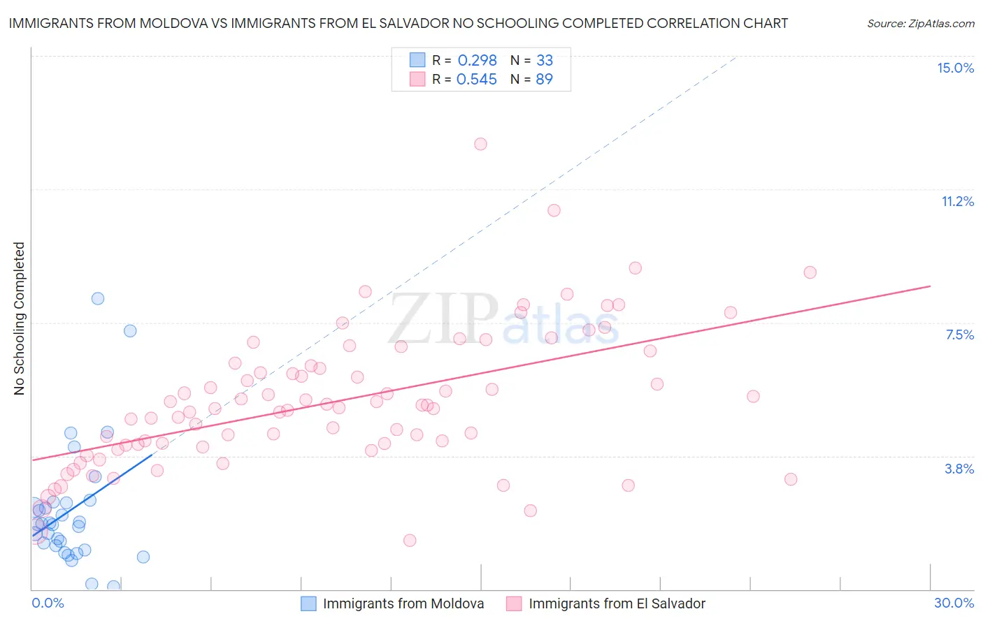 Immigrants from Moldova vs Immigrants from El Salvador No Schooling Completed