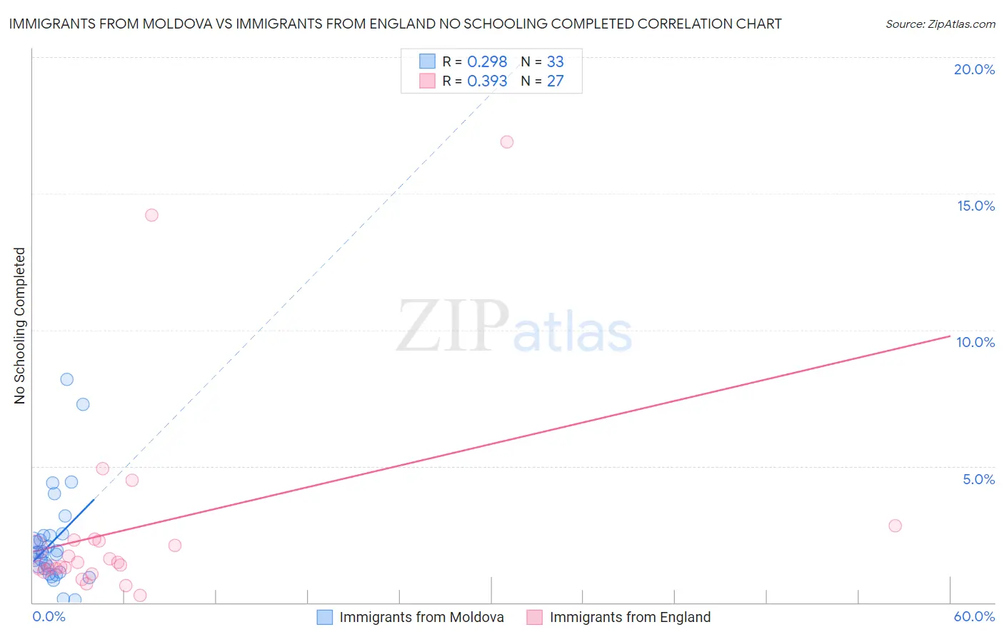 Immigrants from Moldova vs Immigrants from England No Schooling Completed