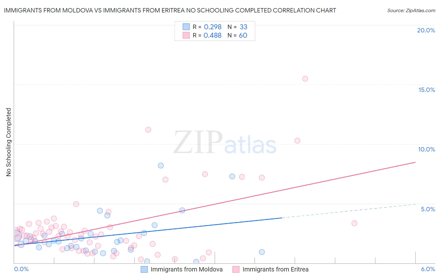 Immigrants from Moldova vs Immigrants from Eritrea No Schooling Completed