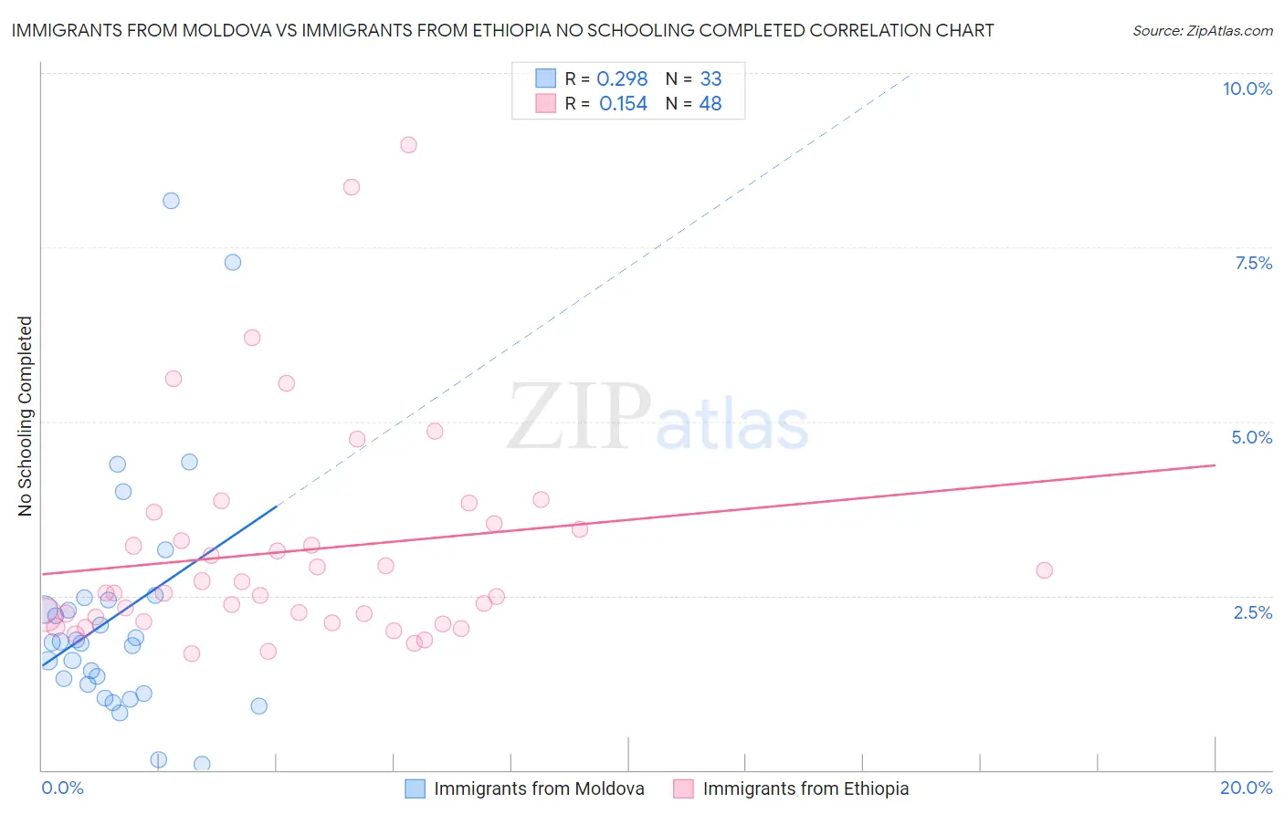 Immigrants from Moldova vs Immigrants from Ethiopia No Schooling Completed