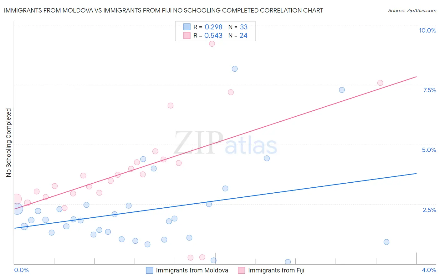 Immigrants from Moldova vs Immigrants from Fiji No Schooling Completed