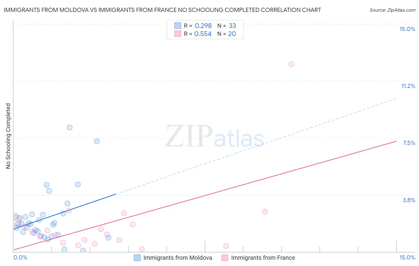 Immigrants from Moldova vs Immigrants from France No Schooling Completed