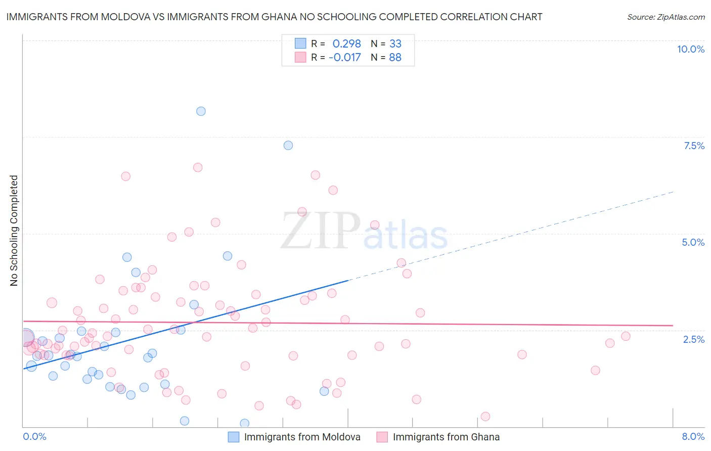 Immigrants from Moldova vs Immigrants from Ghana No Schooling Completed