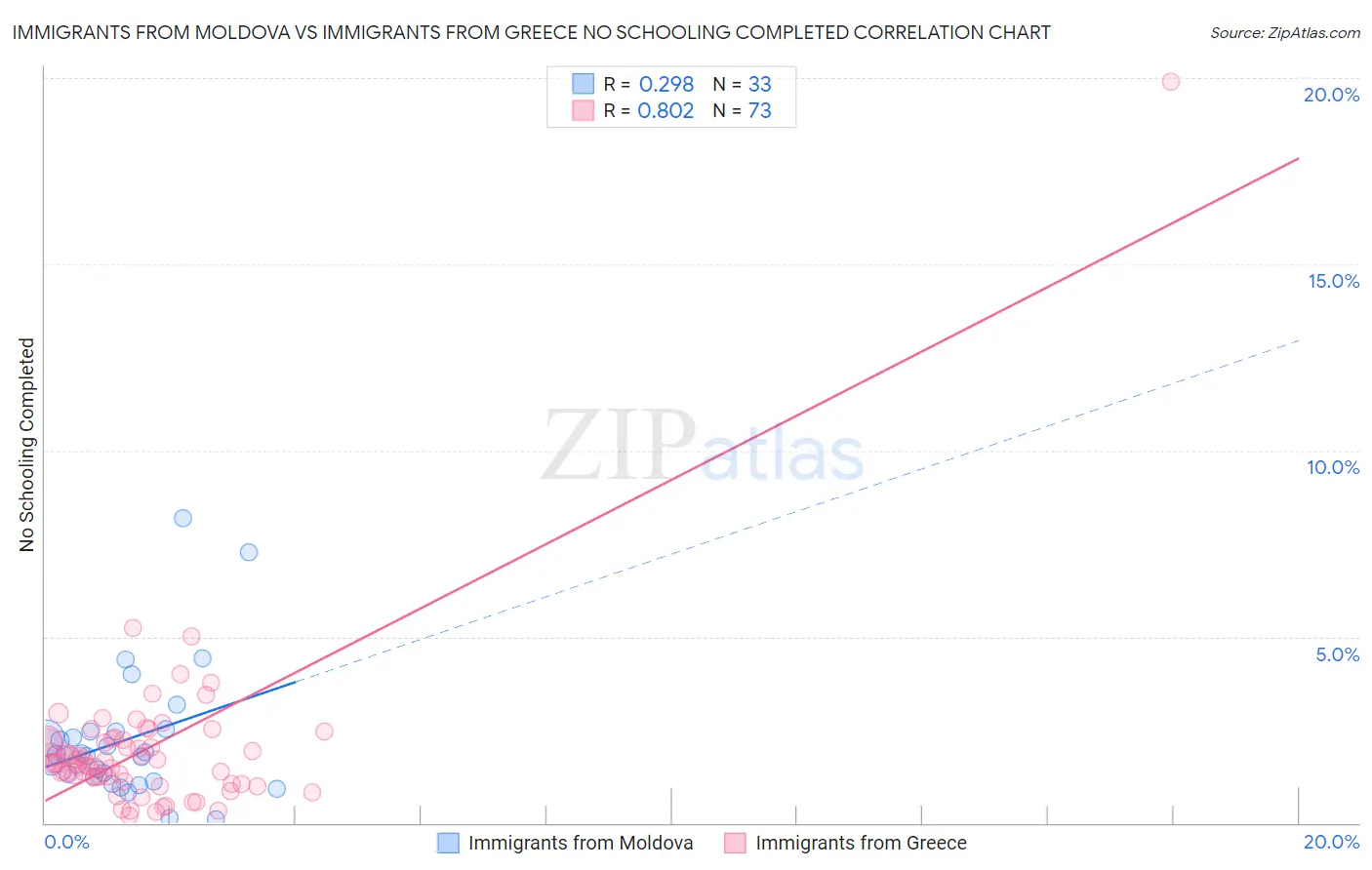 Immigrants from Moldova vs Immigrants from Greece No Schooling Completed