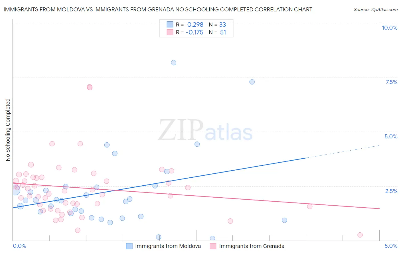 Immigrants from Moldova vs Immigrants from Grenada No Schooling Completed