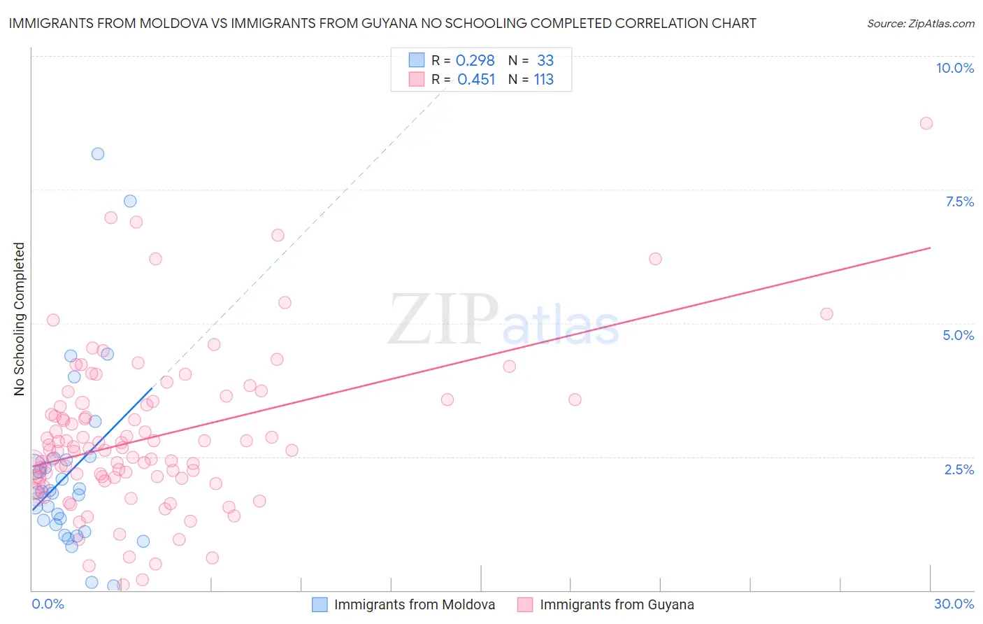 Immigrants from Moldova vs Immigrants from Guyana No Schooling Completed