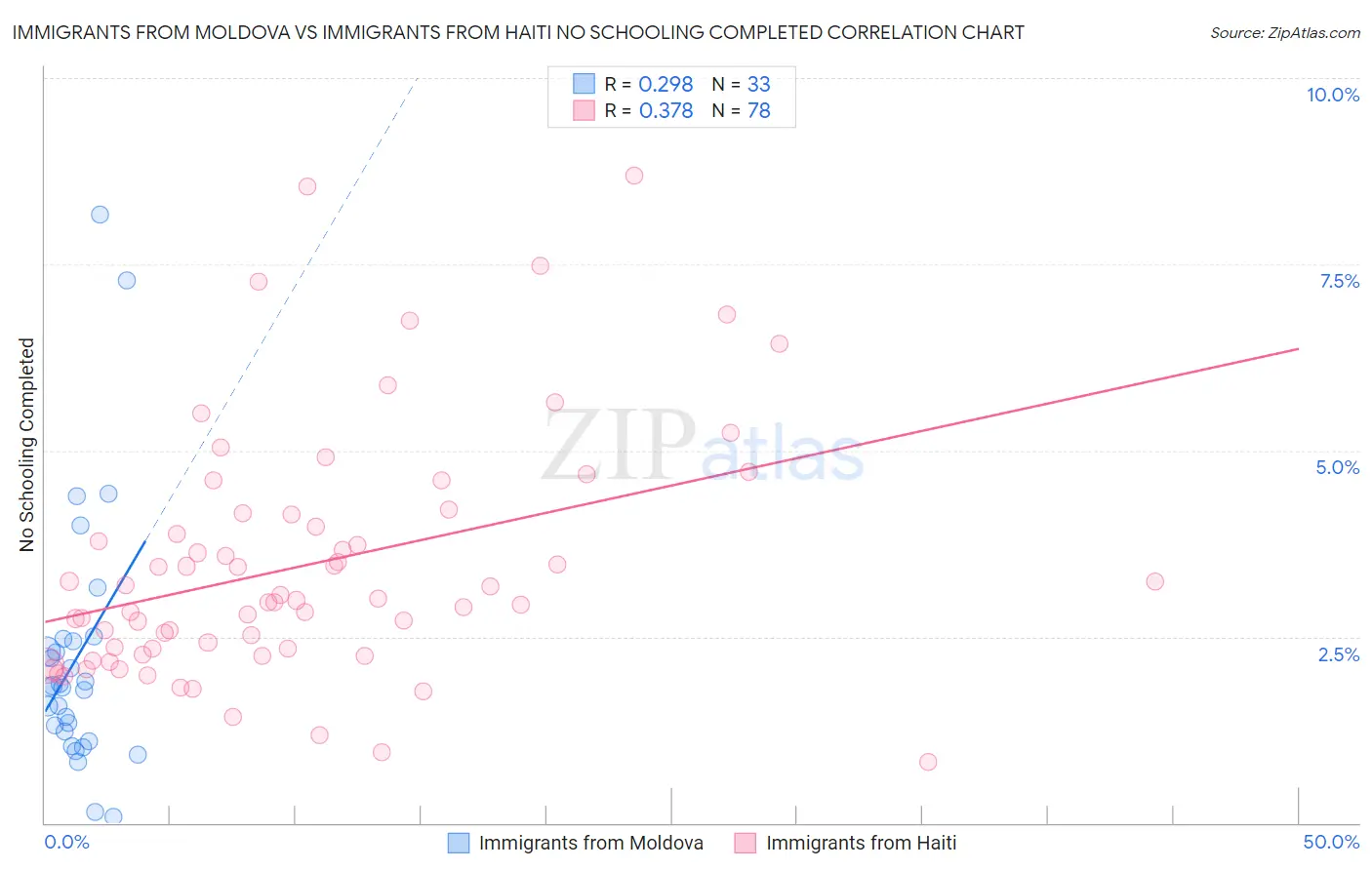 Immigrants from Moldova vs Immigrants from Haiti No Schooling Completed
