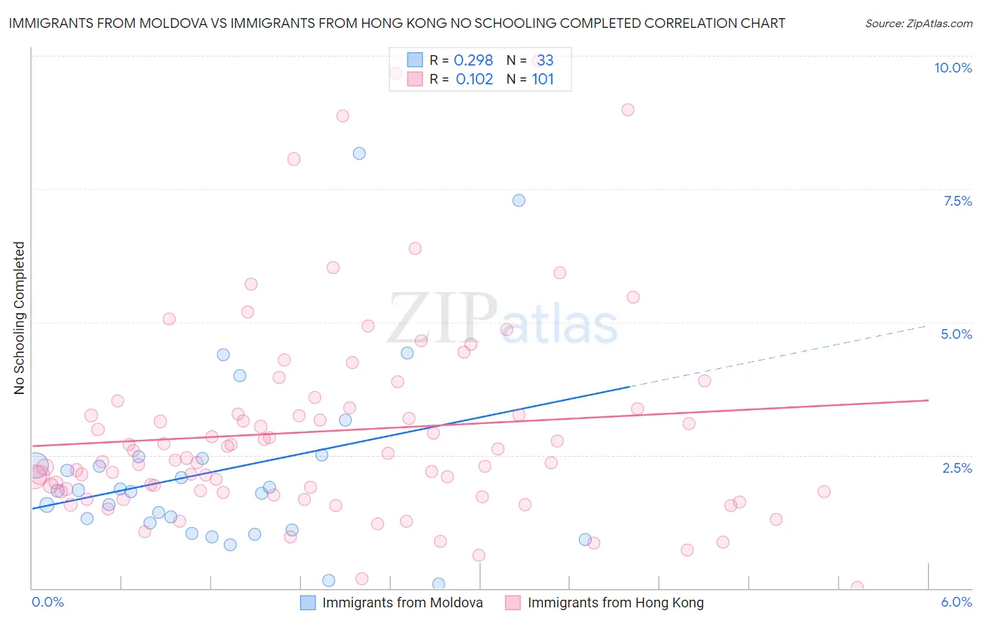 Immigrants from Moldova vs Immigrants from Hong Kong No Schooling Completed