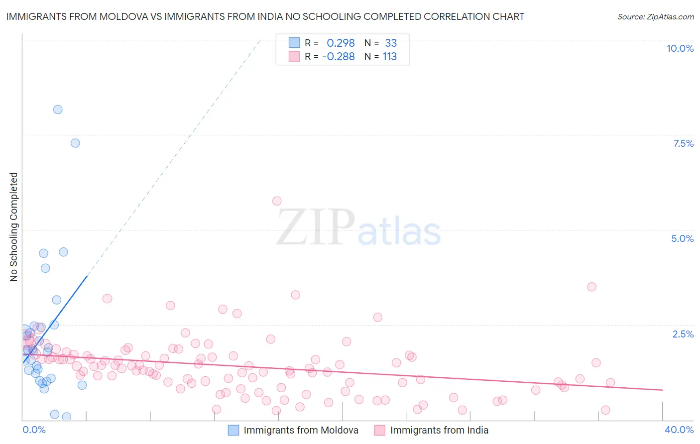 Immigrants from Moldova vs Immigrants from India No Schooling Completed