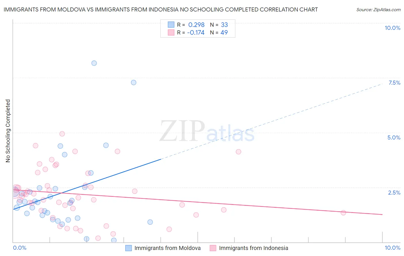 Immigrants from Moldova vs Immigrants from Indonesia No Schooling Completed