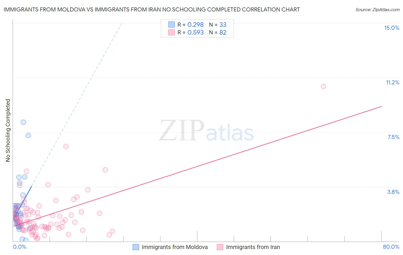 Immigrants from Moldova vs Immigrants from Iran No Schooling Completed
