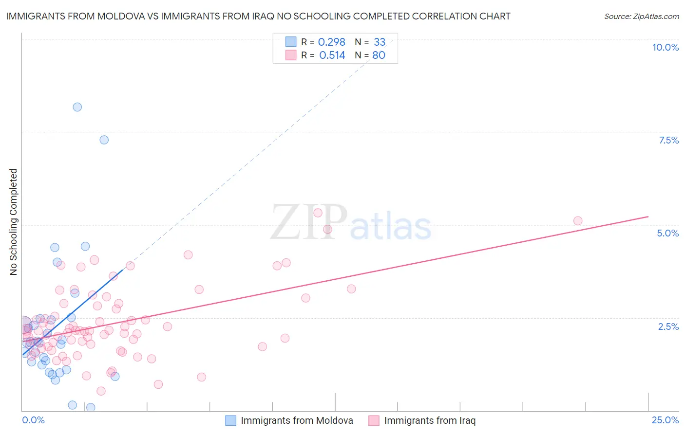 Immigrants from Moldova vs Immigrants from Iraq No Schooling Completed