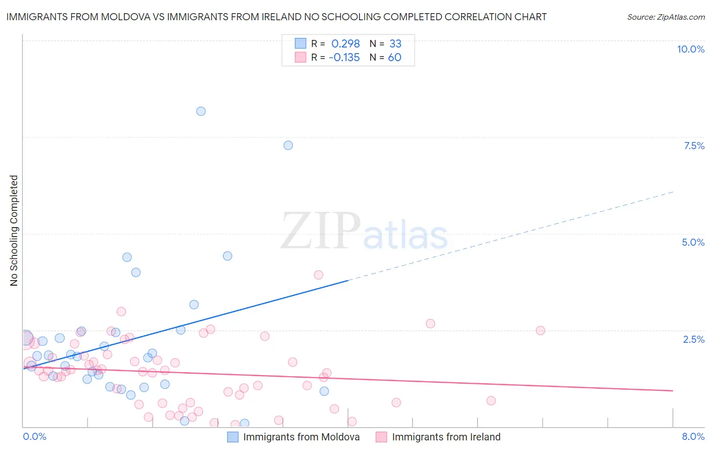 Immigrants from Moldova vs Immigrants from Ireland No Schooling Completed