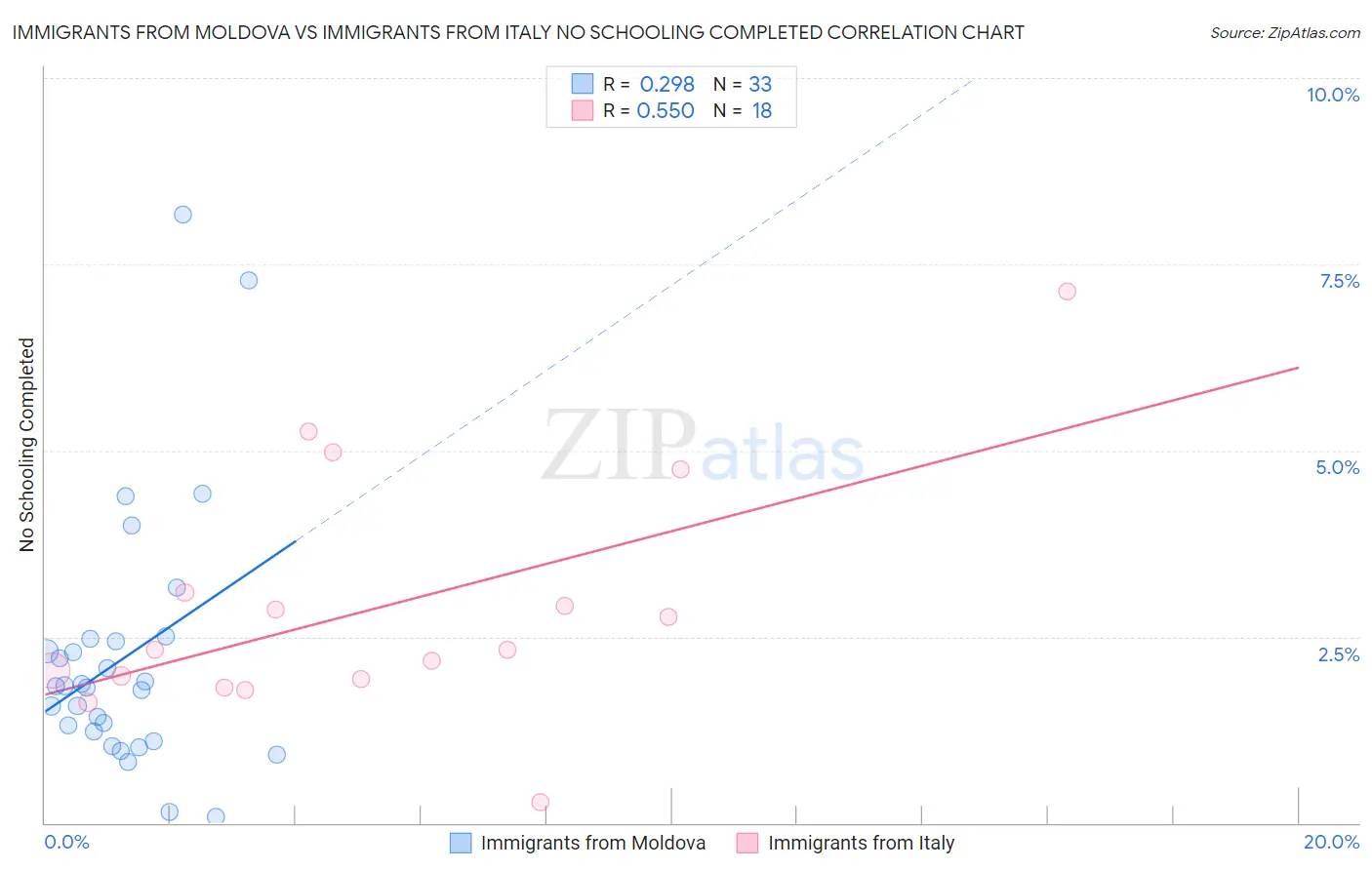 Immigrants from Moldova vs Immigrants from Italy No Schooling Completed