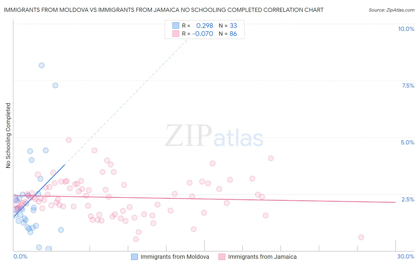 Immigrants from Moldova vs Immigrants from Jamaica No Schooling Completed