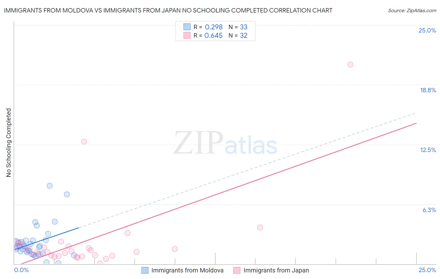 Immigrants from Moldova vs Immigrants from Japan No Schooling Completed