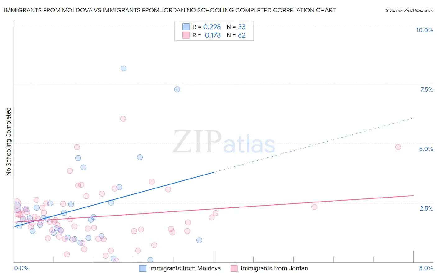 Immigrants from Moldova vs Immigrants from Jordan No Schooling Completed