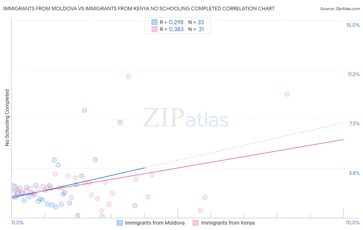 Immigrants from Moldova vs Immigrants from Kenya No Schooling Completed