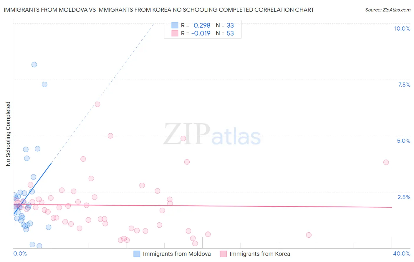 Immigrants from Moldova vs Immigrants from Korea No Schooling Completed