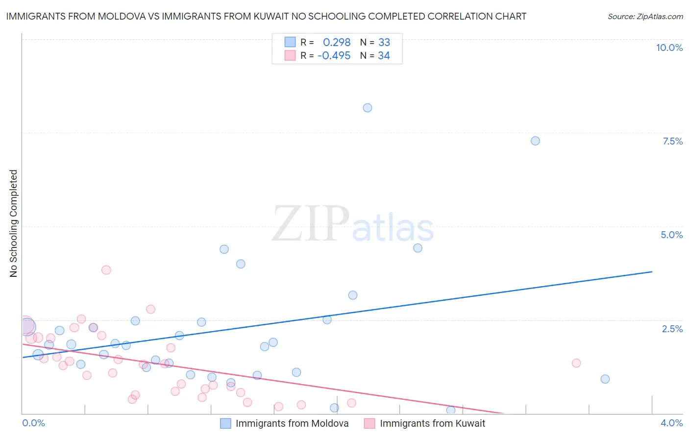 Immigrants from Moldova vs Immigrants from Kuwait No Schooling Completed
