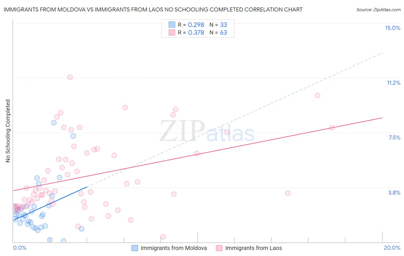 Immigrants from Moldova vs Immigrants from Laos No Schooling Completed