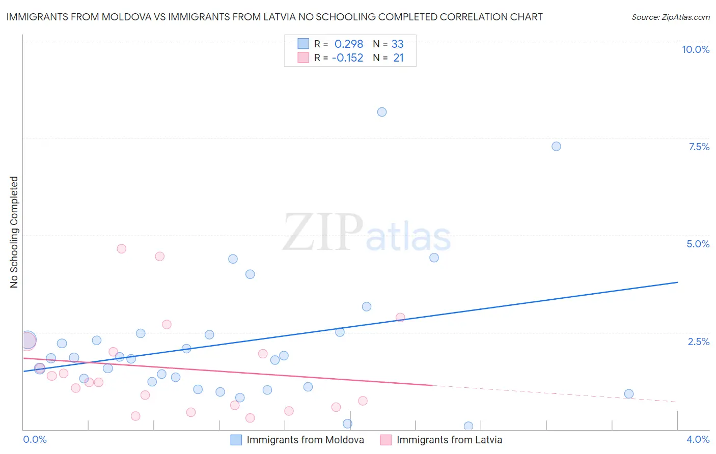 Immigrants from Moldova vs Immigrants from Latvia No Schooling Completed
