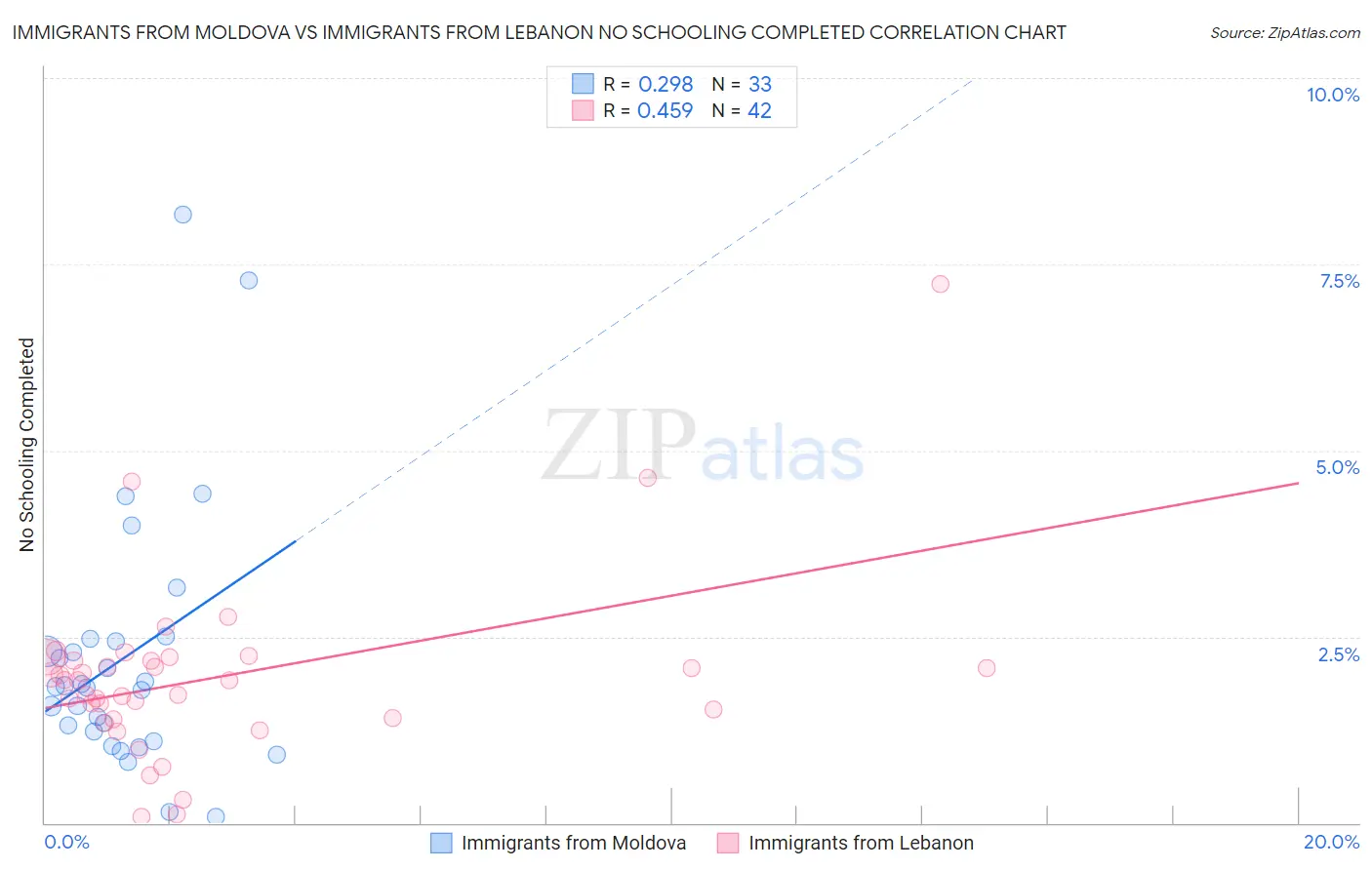 Immigrants from Moldova vs Immigrants from Lebanon No Schooling Completed