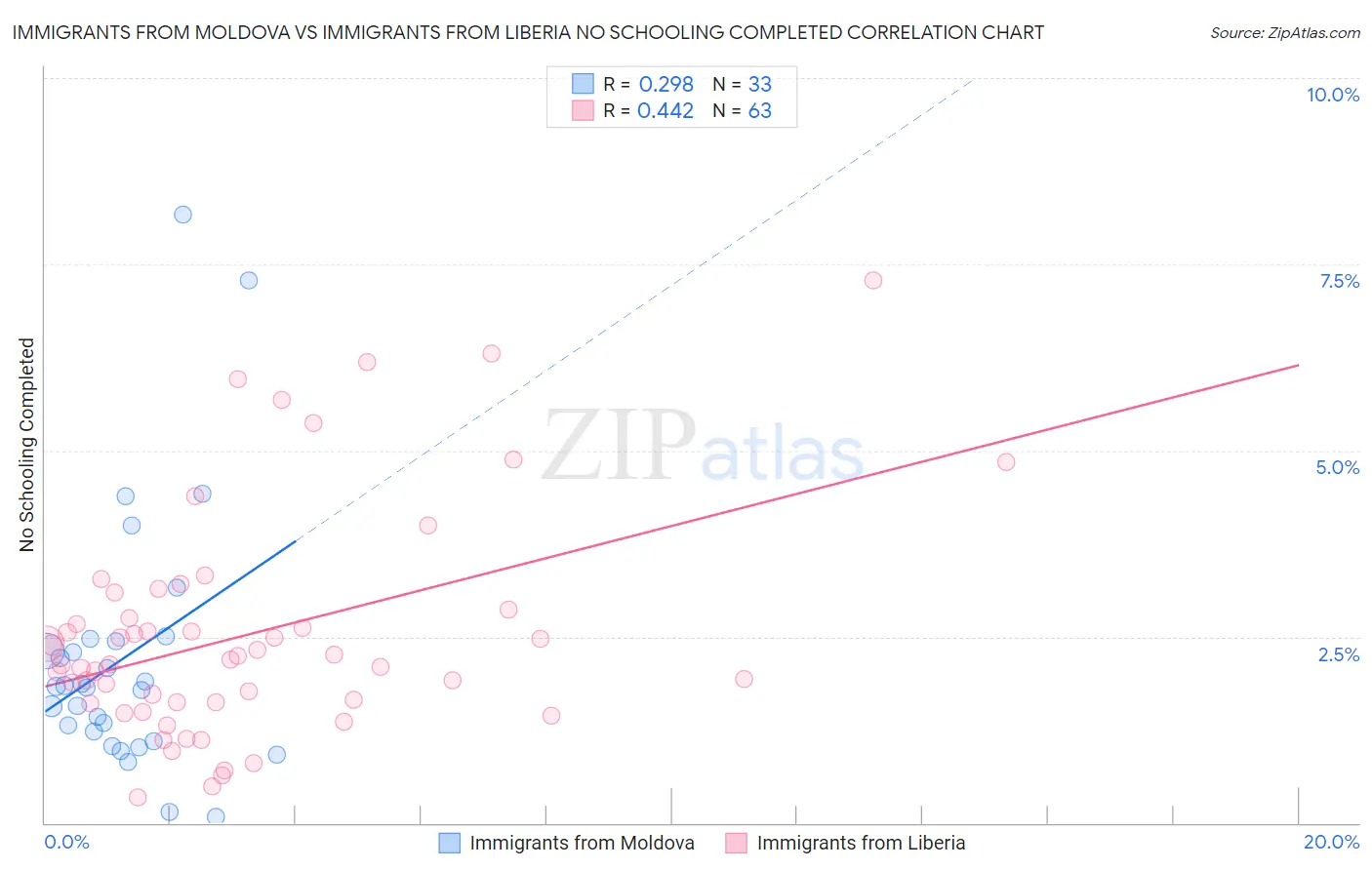 Immigrants from Moldova vs Immigrants from Liberia No Schooling Completed