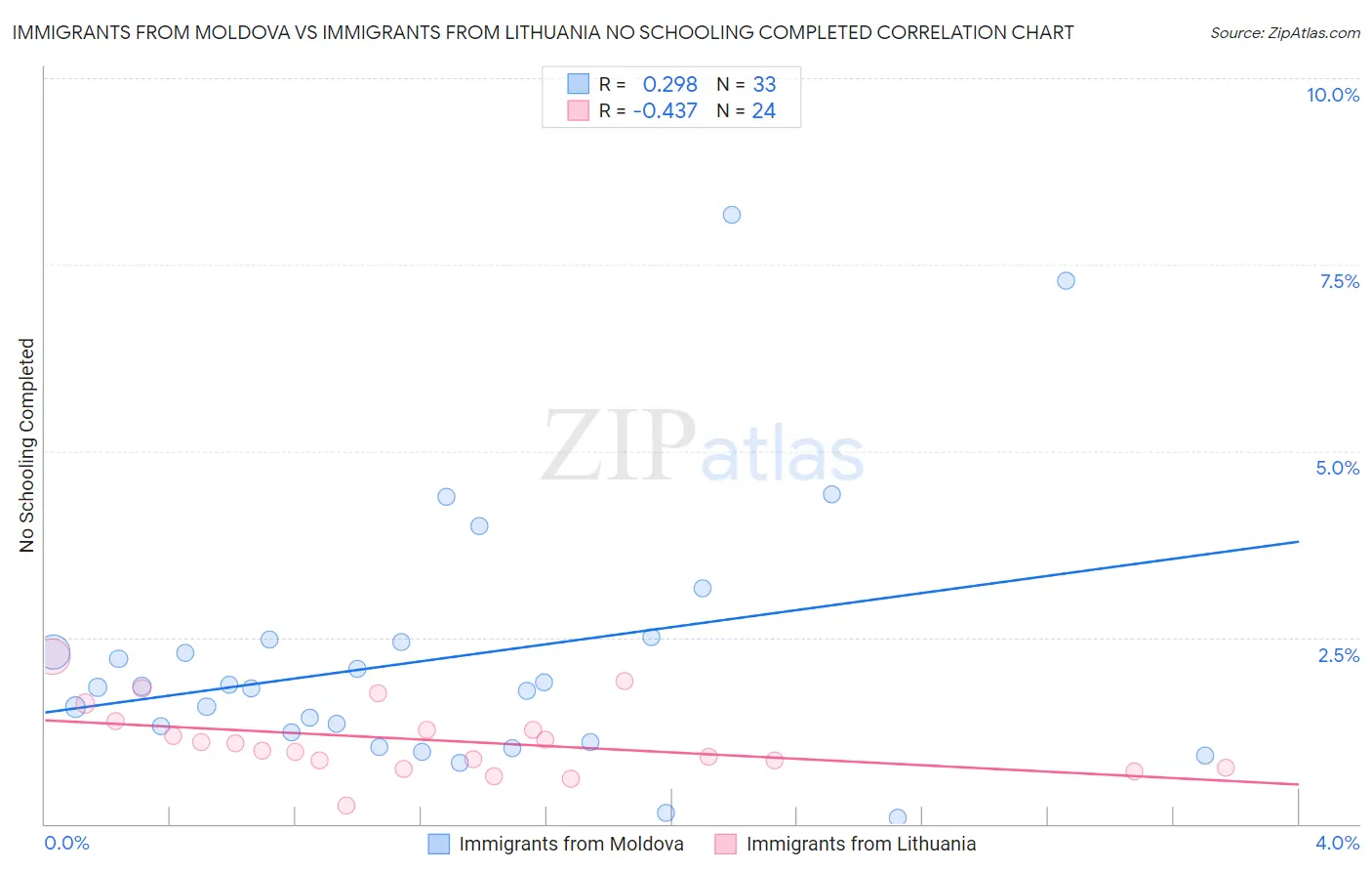 Immigrants from Moldova vs Immigrants from Lithuania No Schooling Completed