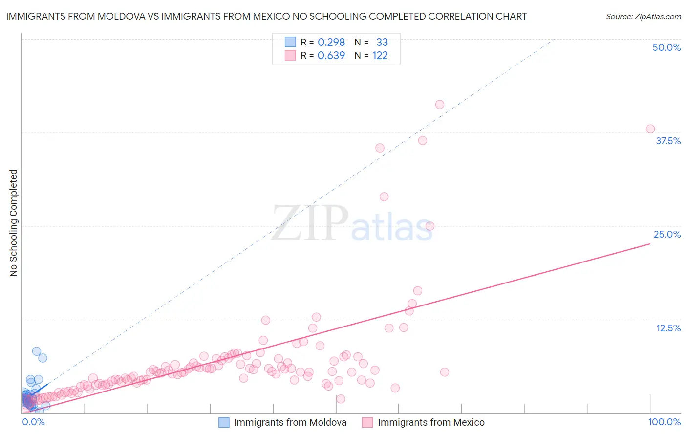 Immigrants from Moldova vs Immigrants from Mexico No Schooling Completed