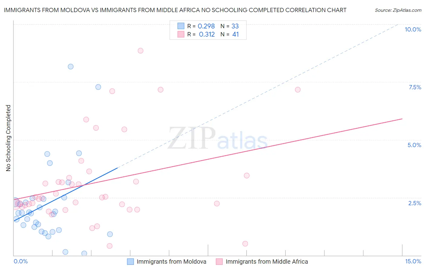 Immigrants from Moldova vs Immigrants from Middle Africa No Schooling Completed