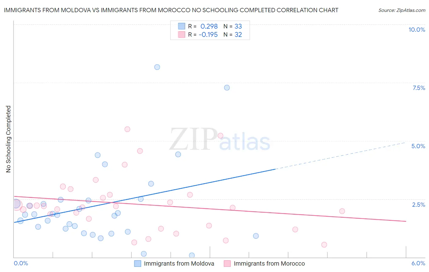 Immigrants from Moldova vs Immigrants from Morocco No Schooling Completed