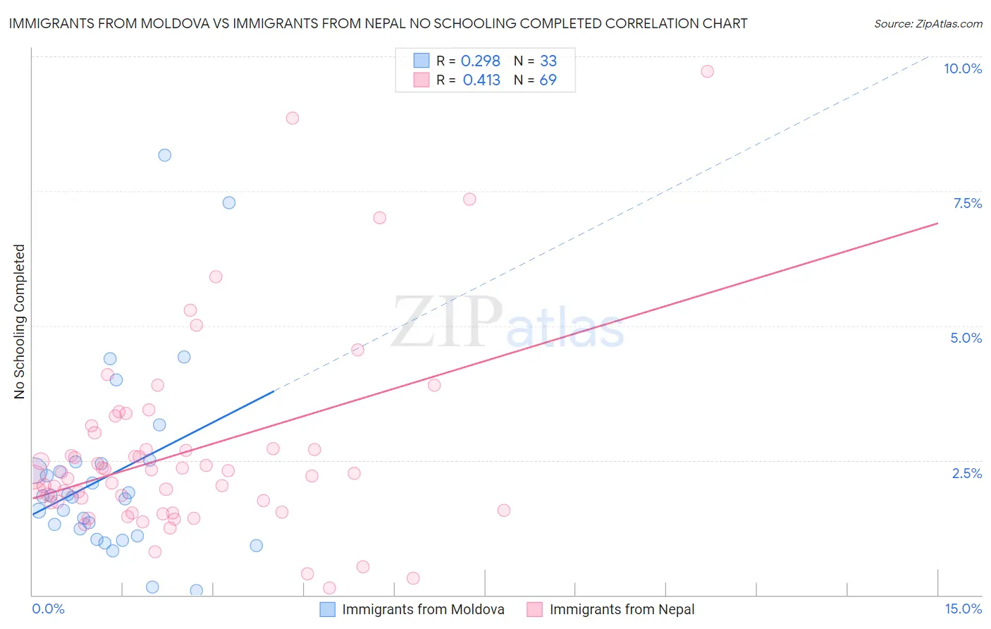 Immigrants from Moldova vs Immigrants from Nepal No Schooling Completed