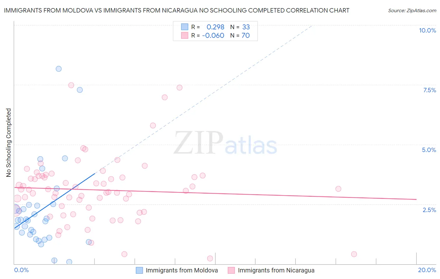 Immigrants from Moldova vs Immigrants from Nicaragua No Schooling Completed