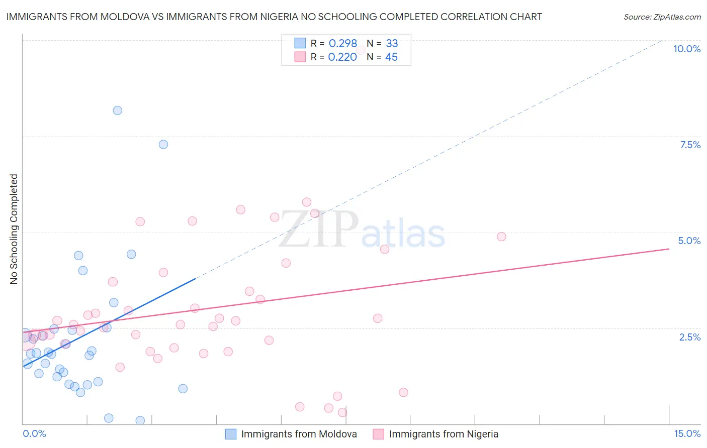 Immigrants from Moldova vs Immigrants from Nigeria No Schooling Completed