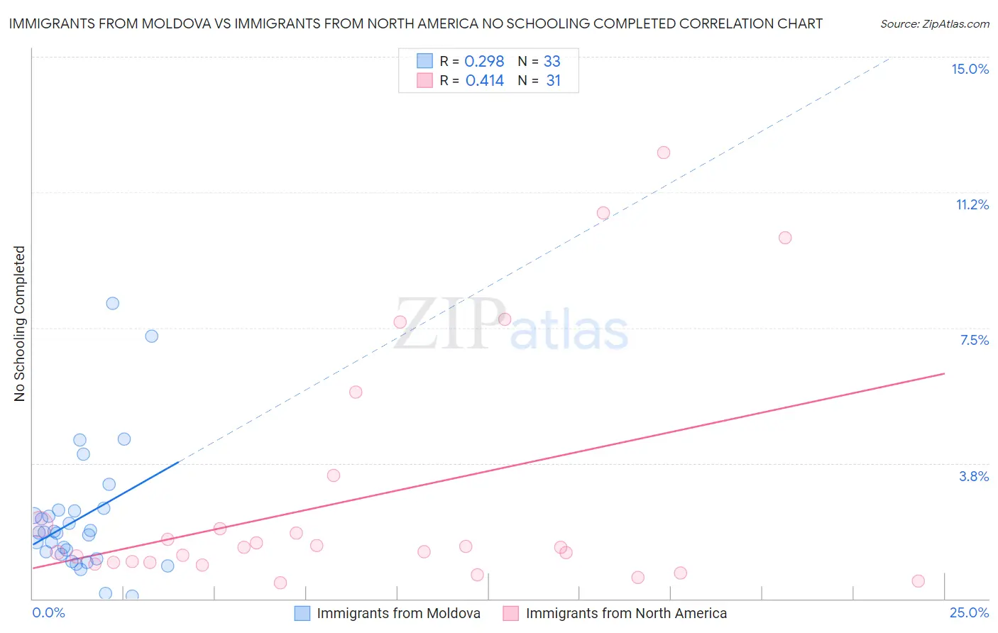 Immigrants from Moldova vs Immigrants from North America No Schooling Completed
